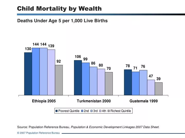 child mortality by wealth