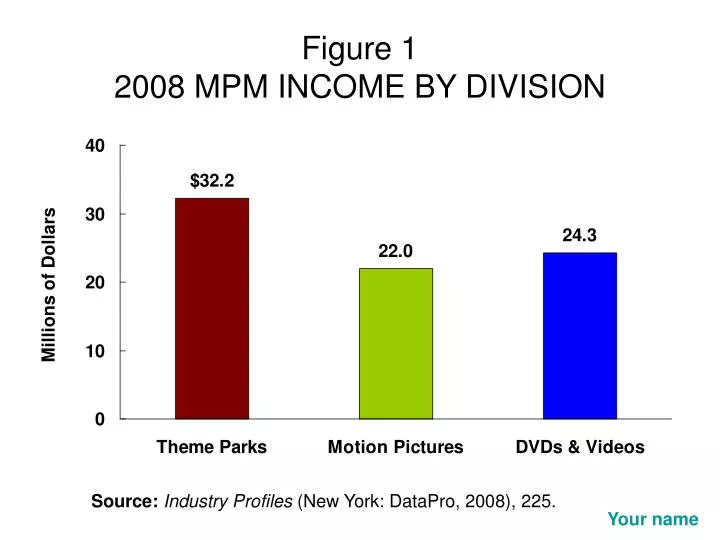 figure 1 2008 mpm income by division