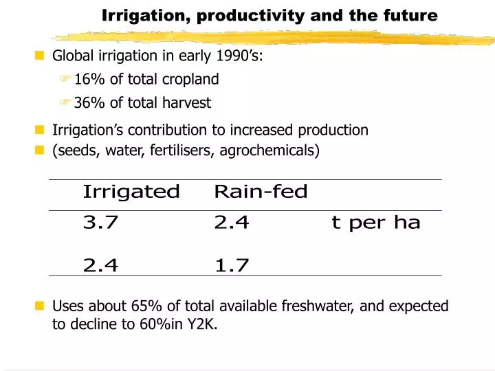 irrigation productivity and the future