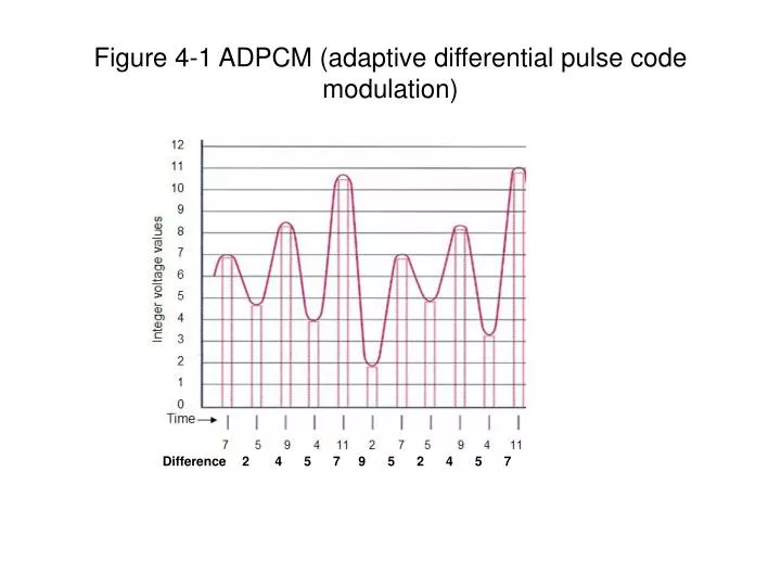 figure 4 1 adpcm adaptive differential pulse code modulation