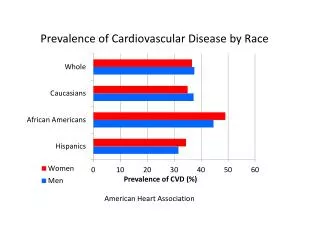 Prevalence of Cardiovascular Disease by Race