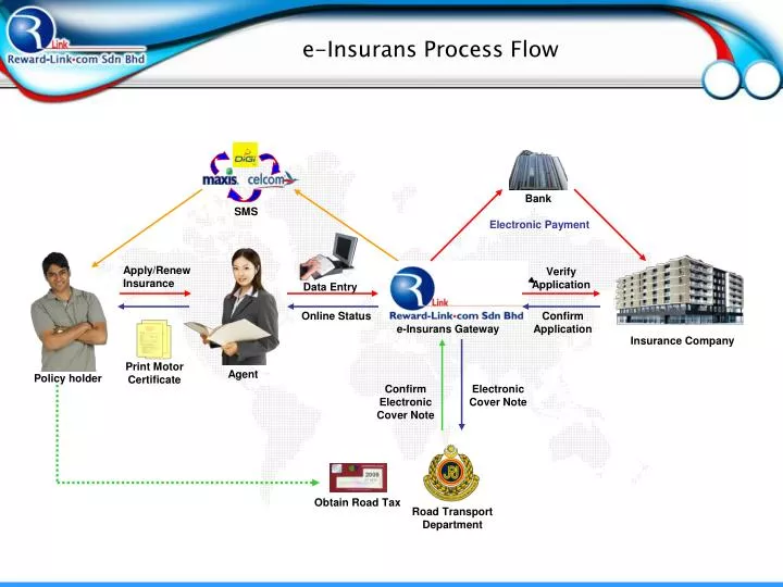 e insurans process flow