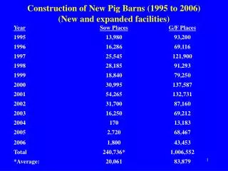 Construction of New Pig Barns (1995 to 2006) (New and expanded facilities)