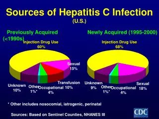 Sources of Hepatitis C Infection (U.S.)