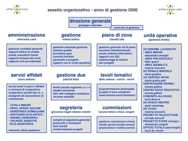 assetto organizzativo anno di gestione 2008