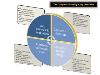 The Compensation ring – Key questions