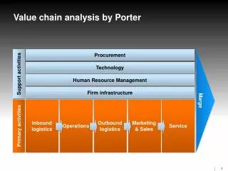 Value chain analysis by Porter