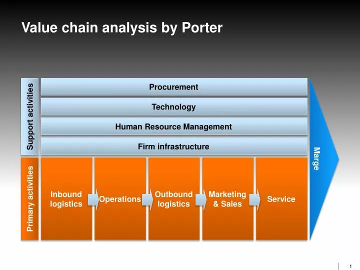value chain analysis by porter