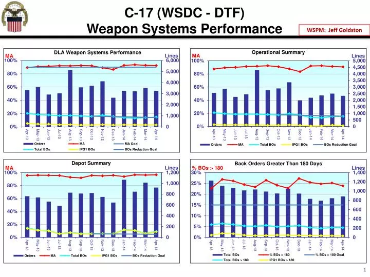 c 17 wsdc dtf weapon systems performance