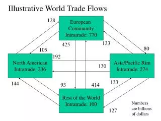 Illustrative World Trade Flows