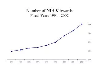 Number of NIH K Awards Fiscal Years 1994 - 2002