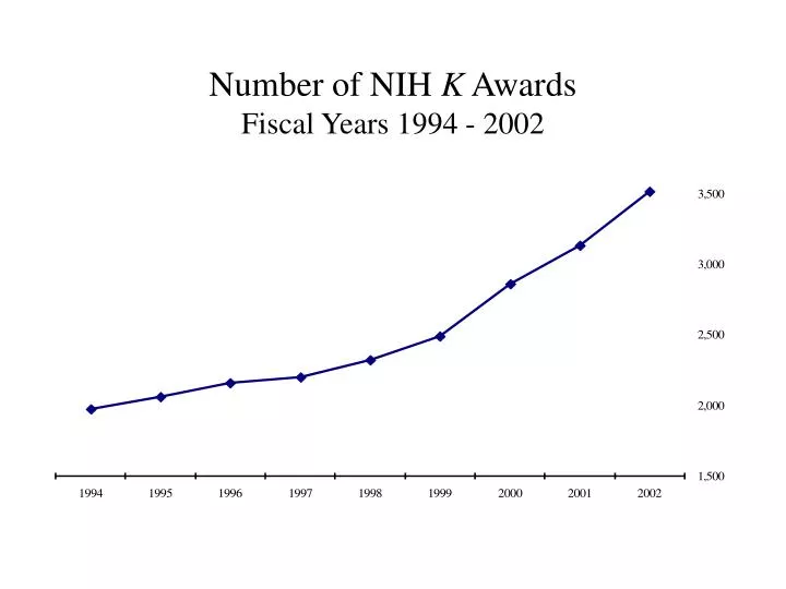 number of nih k awards fiscal years 1994 2002