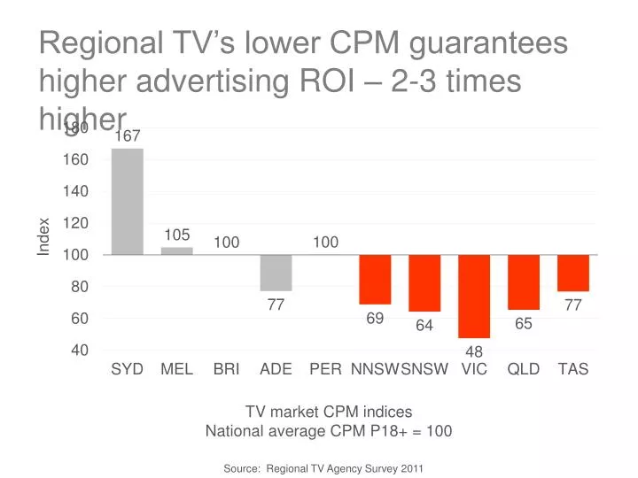 regional tv s lower cpm guarantees higher advertising roi 2 3 times higher