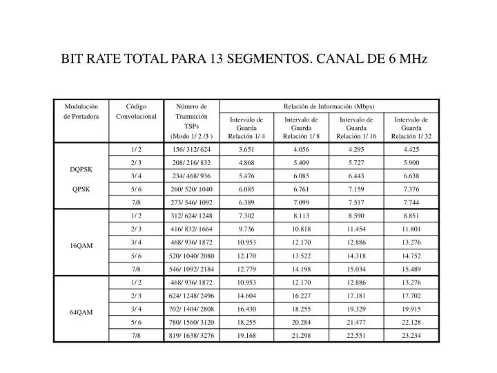 bit rate total para 13 segmentos canal de 6 mhz