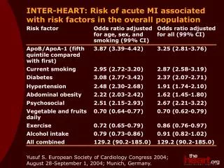 INTER-HEART: Risk of acute MI associated with risk factors in the overall population