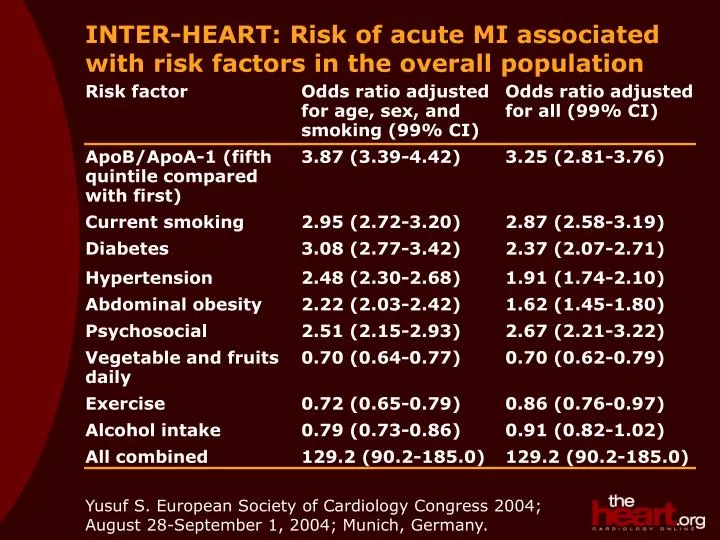 inter heart risk of acute mi associated with risk factors in the overall population