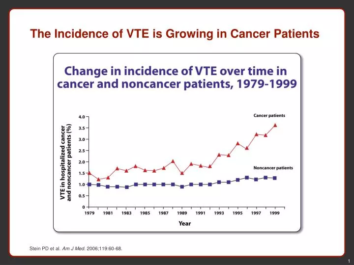 the incidence of vte is growing in cancer patients