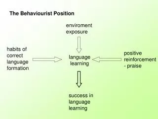 The Behaviourist Position