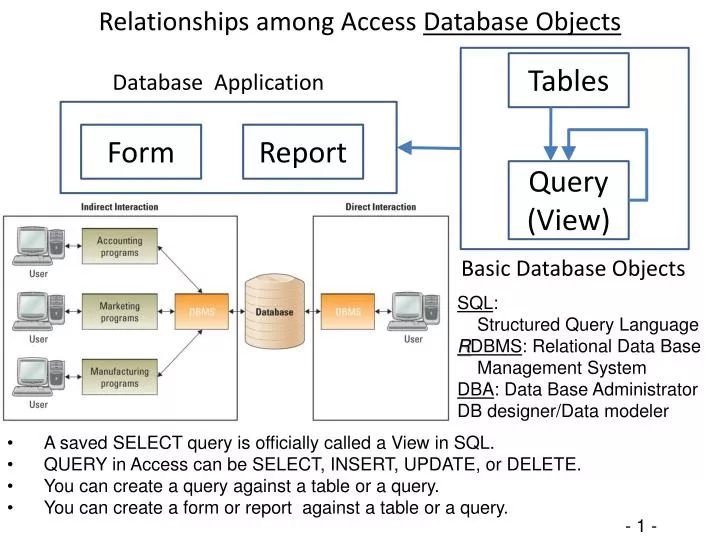 relationships among access database objects