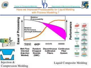 Have we Improved Processability for Liquid Molding with Process Modeling ?
