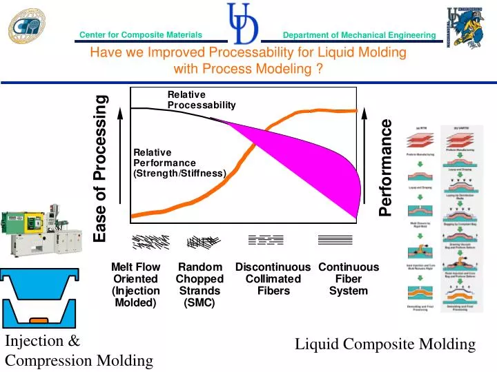 have we improved processability for liquid molding with process modeling