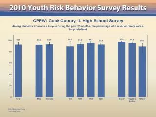 CPPW: Cook County, IL High School Survey