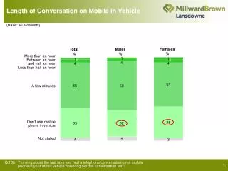 Length of Conversation on Mobile in Vehicle