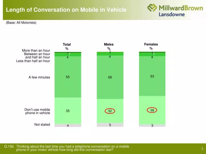 length of conversation on mobile in vehicle