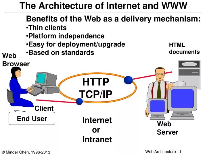 the architecture of internet and www