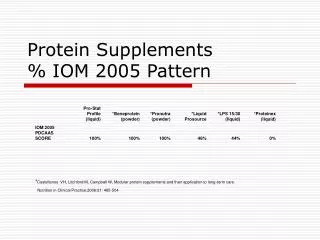 Protein Supplements % IOM 2005 Pattern