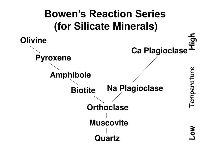 bowen s reaction series for silicate minerals