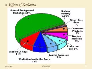 Effects of Radiation