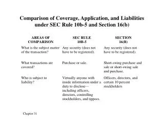 Comparison of Coverage, Application, and Liabilities under SEC Rule 10b-5 and Section 16(b)