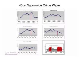 40 yr Nationwide Crime Wave