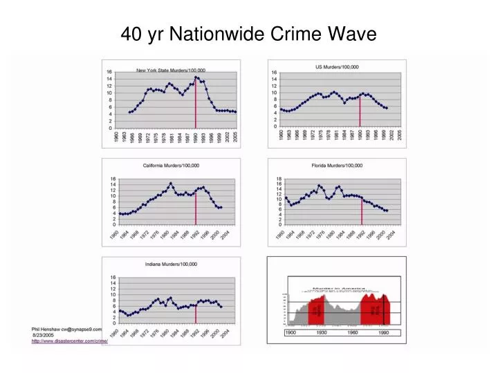 40 yr nationwide crime wave