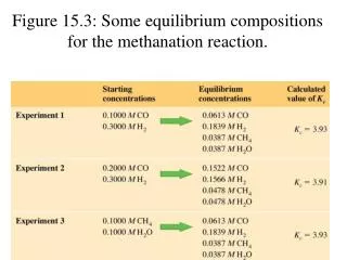 Figure 15.3: Some equilibrium compositions for the methanation reaction.