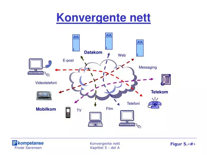 konvergente nett