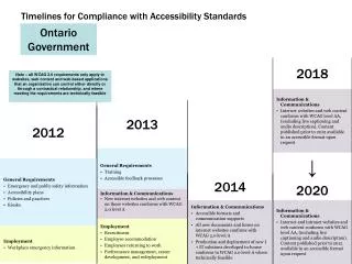 Timelines for Compliance with Accessibility Standards