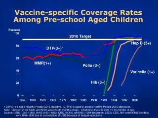 Vaccine-specific Coverage Rates Among Pre-school Aged Children