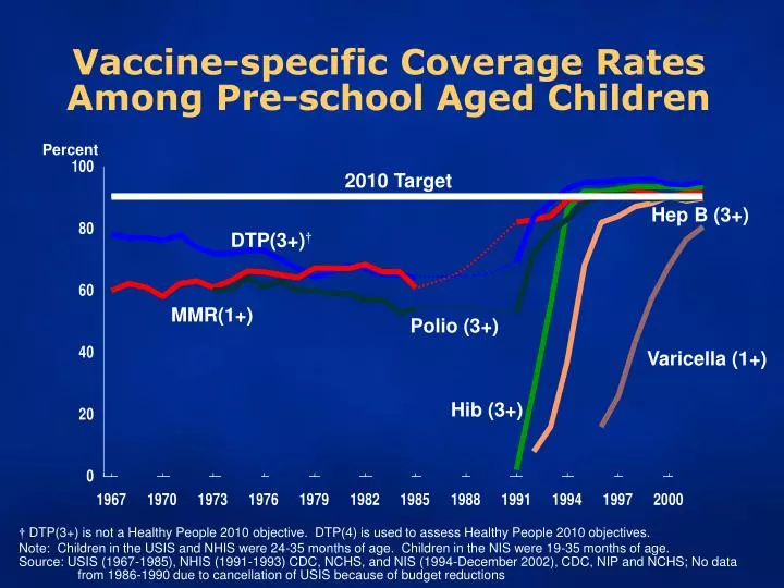 vaccine specific coverage rates among pre school aged children