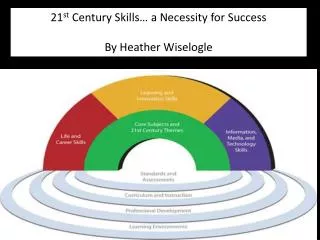 21 st Century Skills… a Necessity for Success By Heather Wiselogle