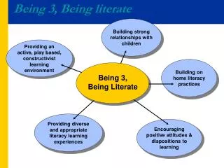 Providing an active, play based, constructivist learning environment