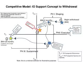 Competitive Model: IO Support Concept to Withdrawal