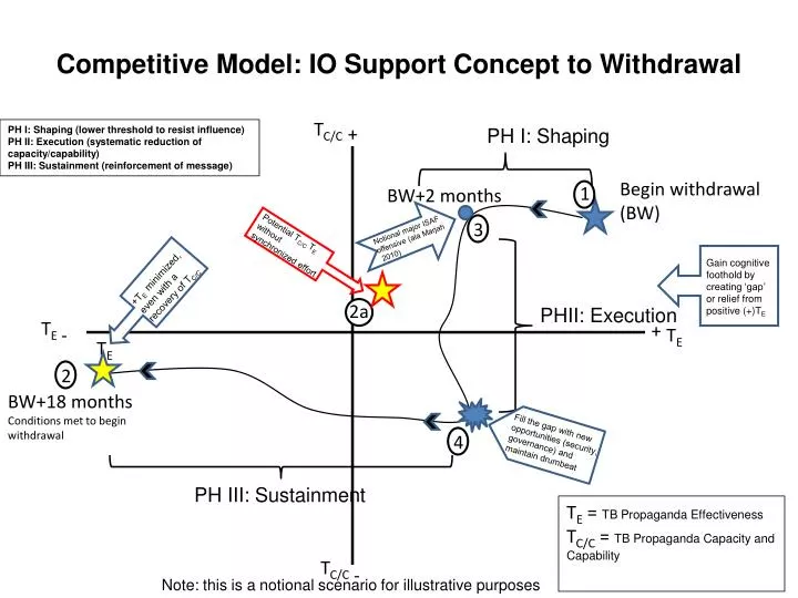 competitive model io support concept to withdrawal