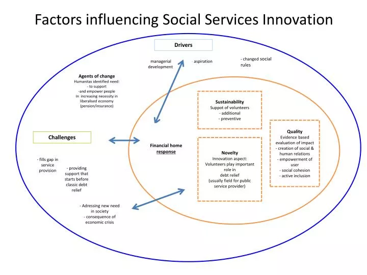 factors influencing social services innovation