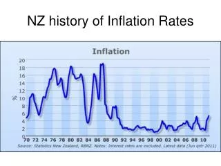 NZ history of Inflation Rates