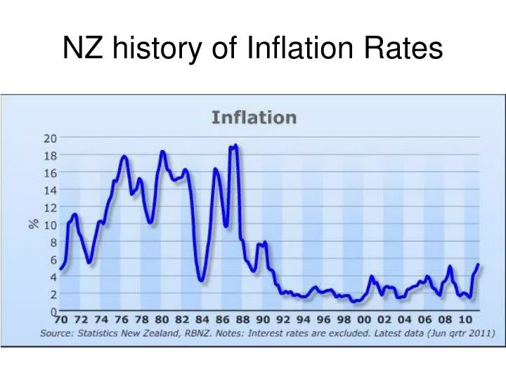 nz history of inflation rates
