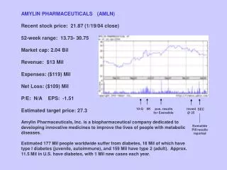 AMYLIN PHARMACEUTICALS (AMLN) amylin Recent stock price: 21.87 (1/19/04 close) 52-week range: 13.73- 30.75 Market c