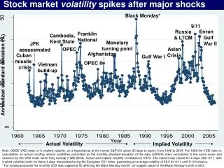 Stock market volatility spikes after major shocks