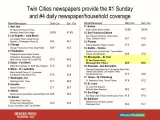 Twin Cities newspapers provide the #1 Sunday and #4 daily newspaper/household coverage